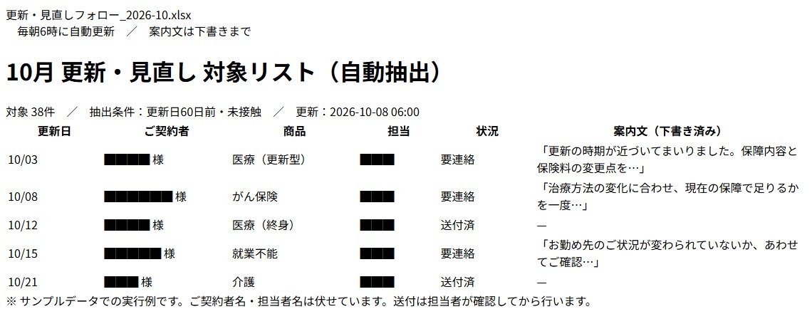 自動で抽出された更新・見直しの対象リスト（サンプルデータ）